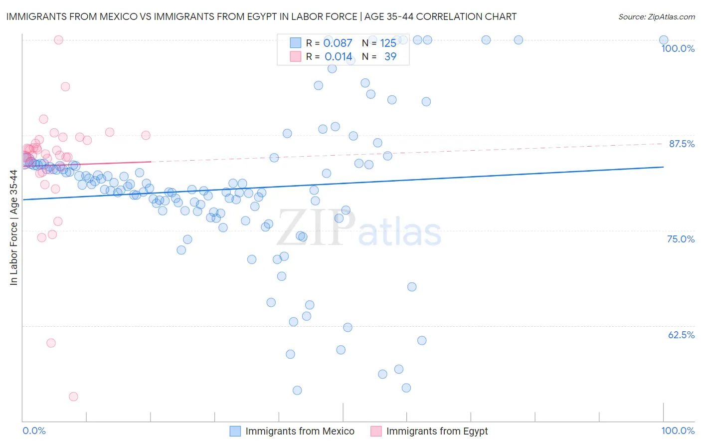 Immigrants from Mexico vs Immigrants from Egypt In Labor Force | Age 35-44