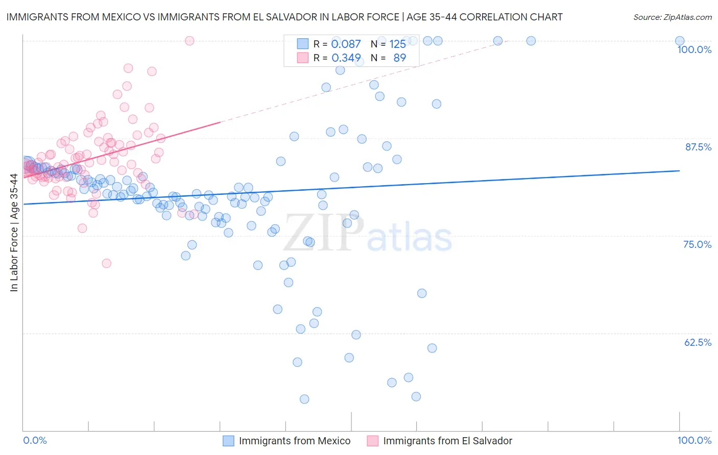 Immigrants from Mexico vs Immigrants from El Salvador In Labor Force | Age 35-44