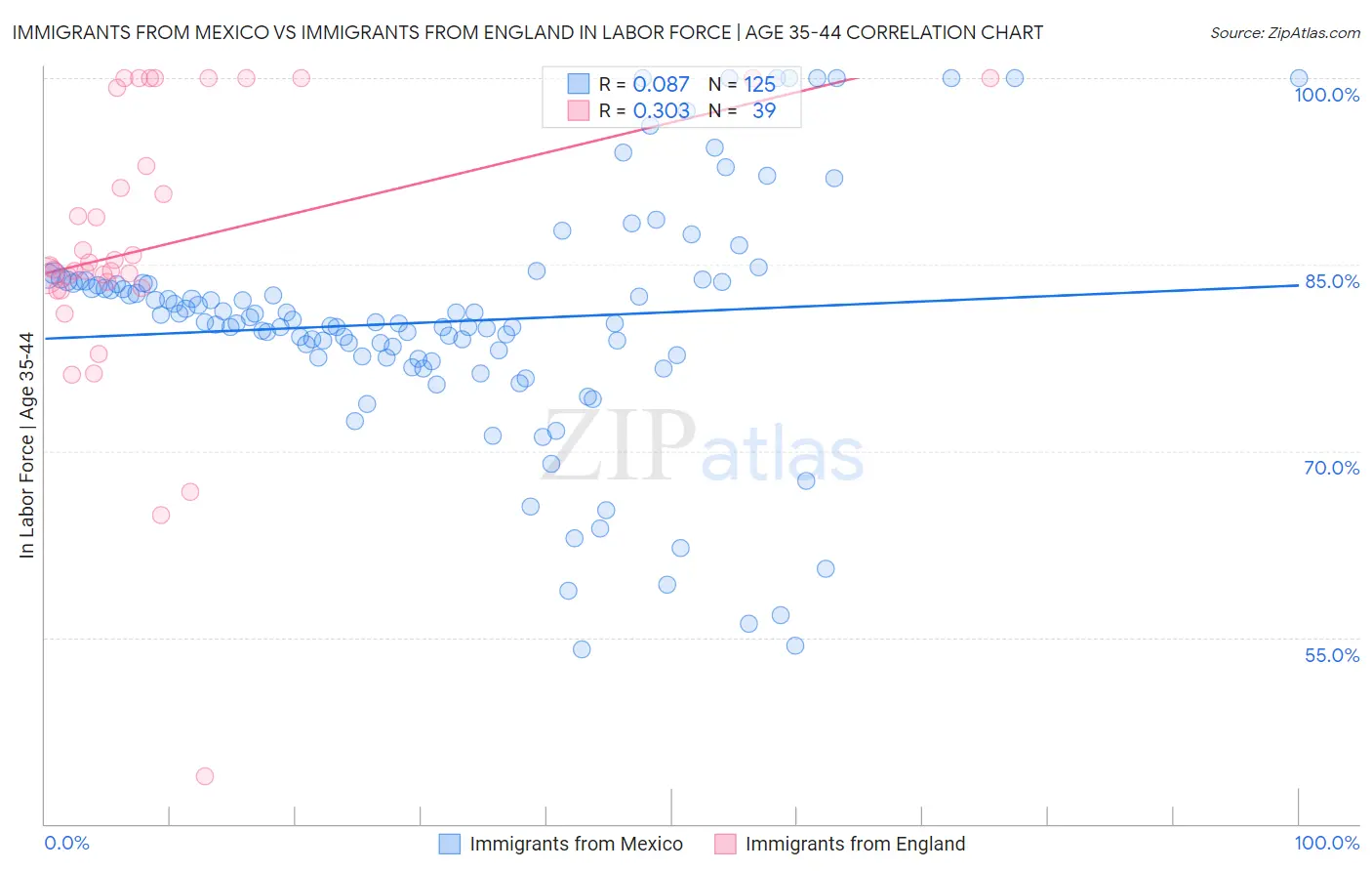 Immigrants from Mexico vs Immigrants from England In Labor Force | Age 35-44