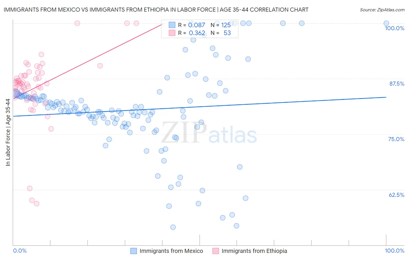 Immigrants from Mexico vs Immigrants from Ethiopia In Labor Force | Age 35-44