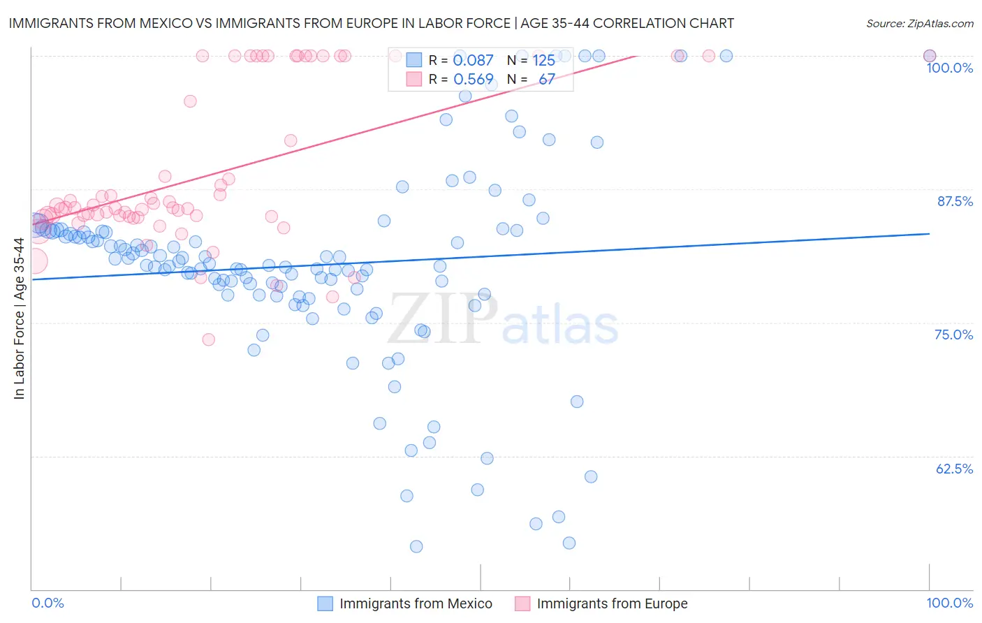 Immigrants from Mexico vs Immigrants from Europe In Labor Force | Age 35-44