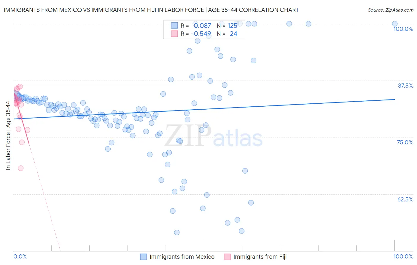 Immigrants from Mexico vs Immigrants from Fiji In Labor Force | Age 35-44