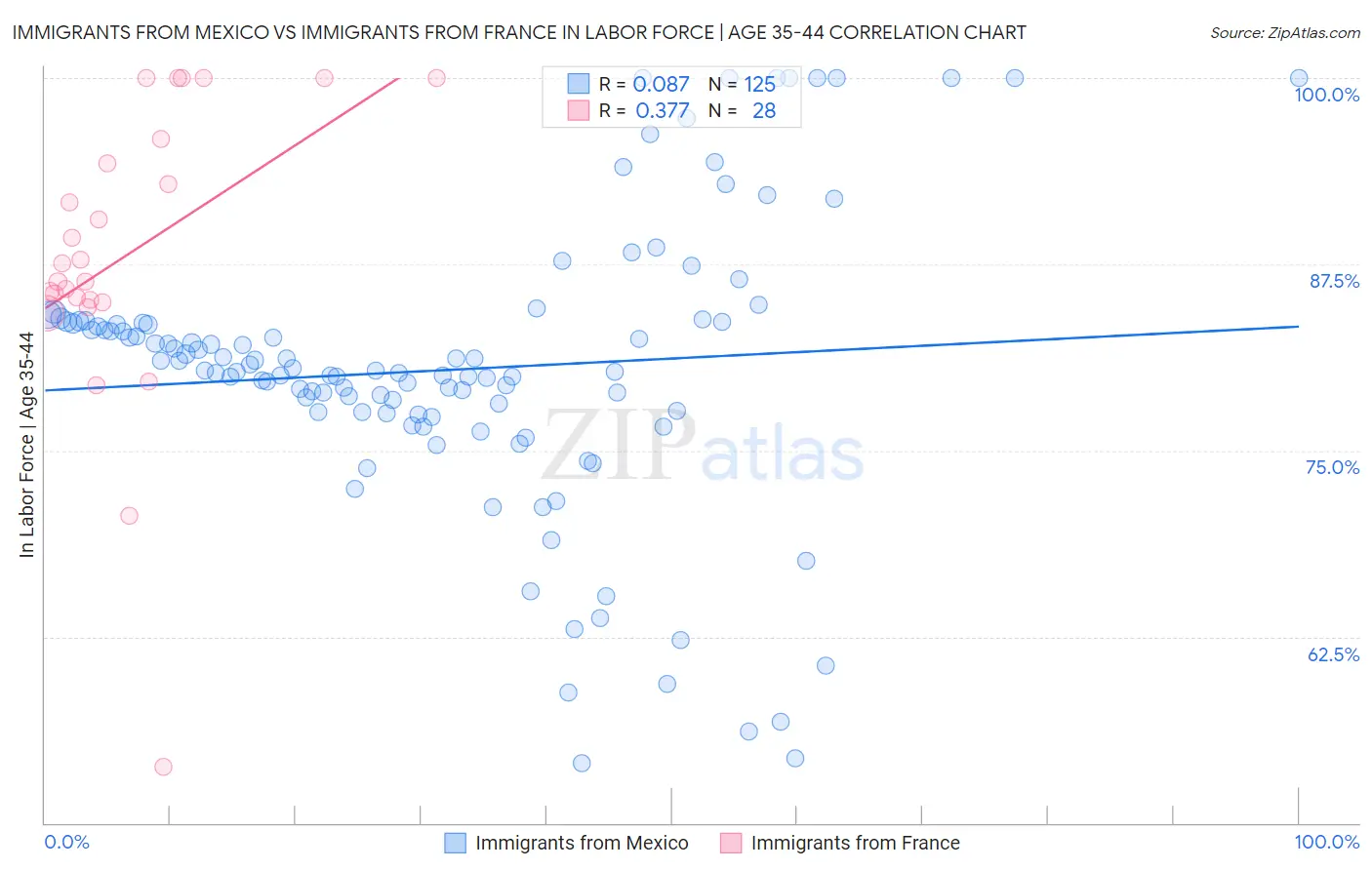 Immigrants from Mexico vs Immigrants from France In Labor Force | Age 35-44