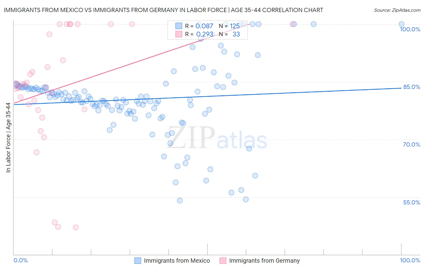 Immigrants from Mexico vs Immigrants from Germany In Labor Force | Age 35-44