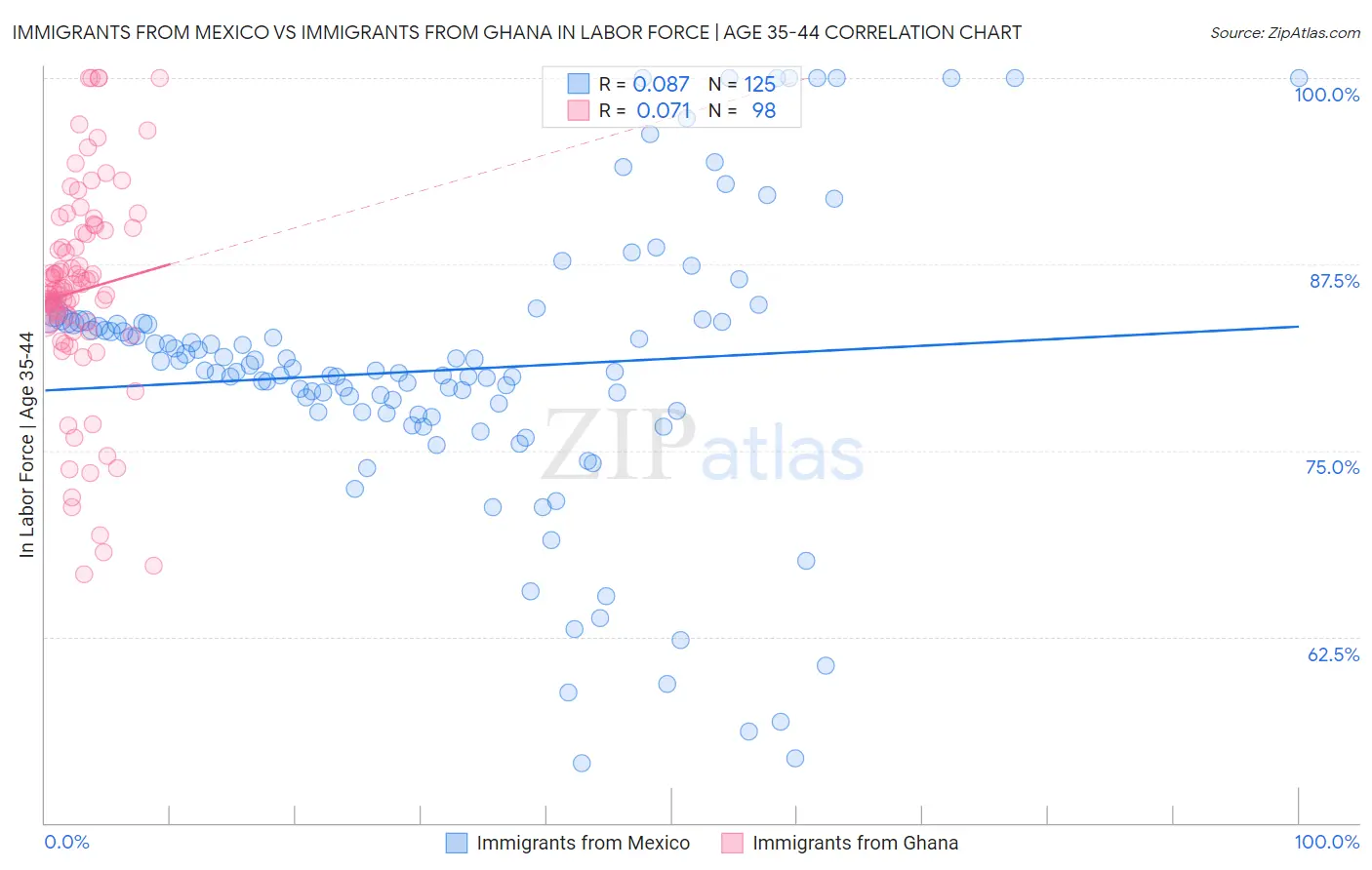 Immigrants from Mexico vs Immigrants from Ghana In Labor Force | Age 35-44