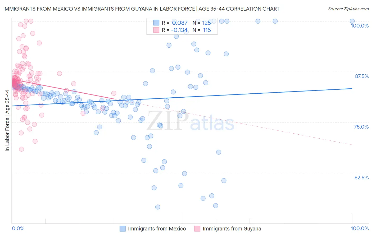 Immigrants from Mexico vs Immigrants from Guyana In Labor Force | Age 35-44