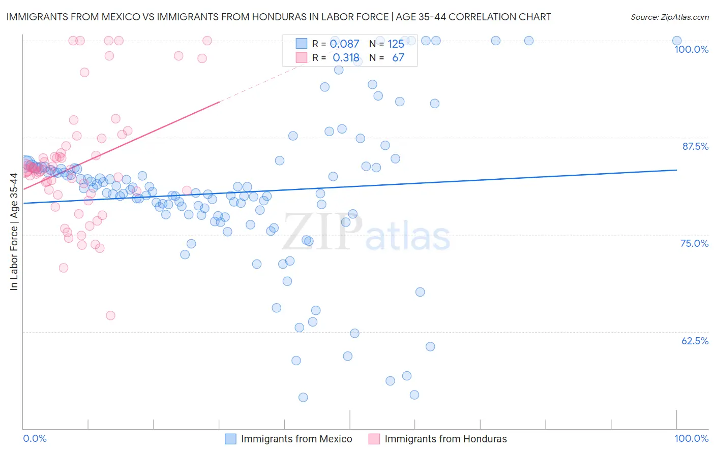 Immigrants from Mexico vs Immigrants from Honduras In Labor Force | Age 35-44