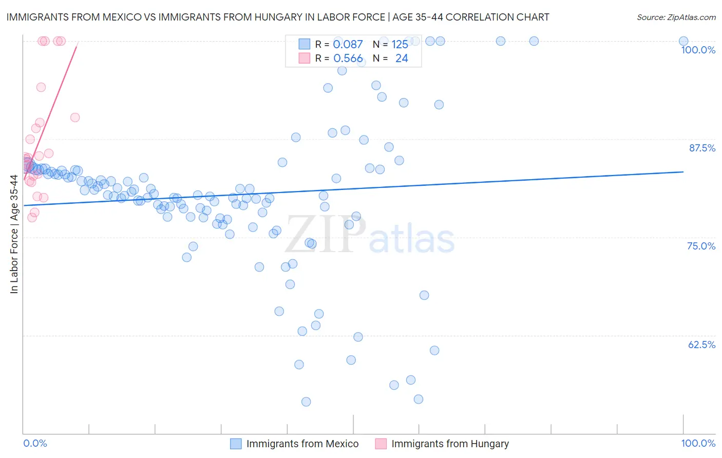 Immigrants from Mexico vs Immigrants from Hungary In Labor Force | Age 35-44