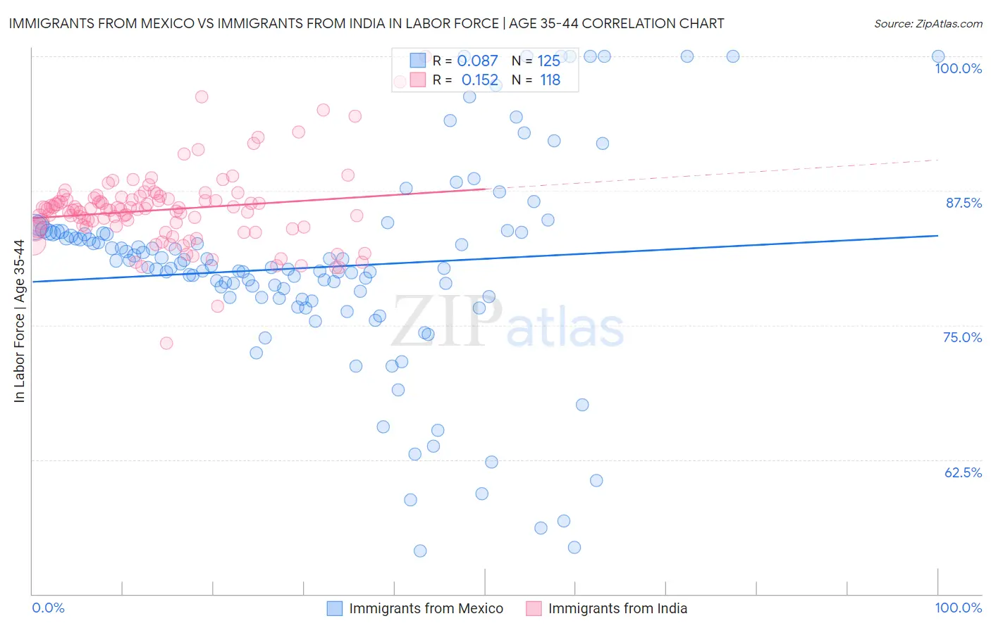 Immigrants from Mexico vs Immigrants from India In Labor Force | Age 35-44