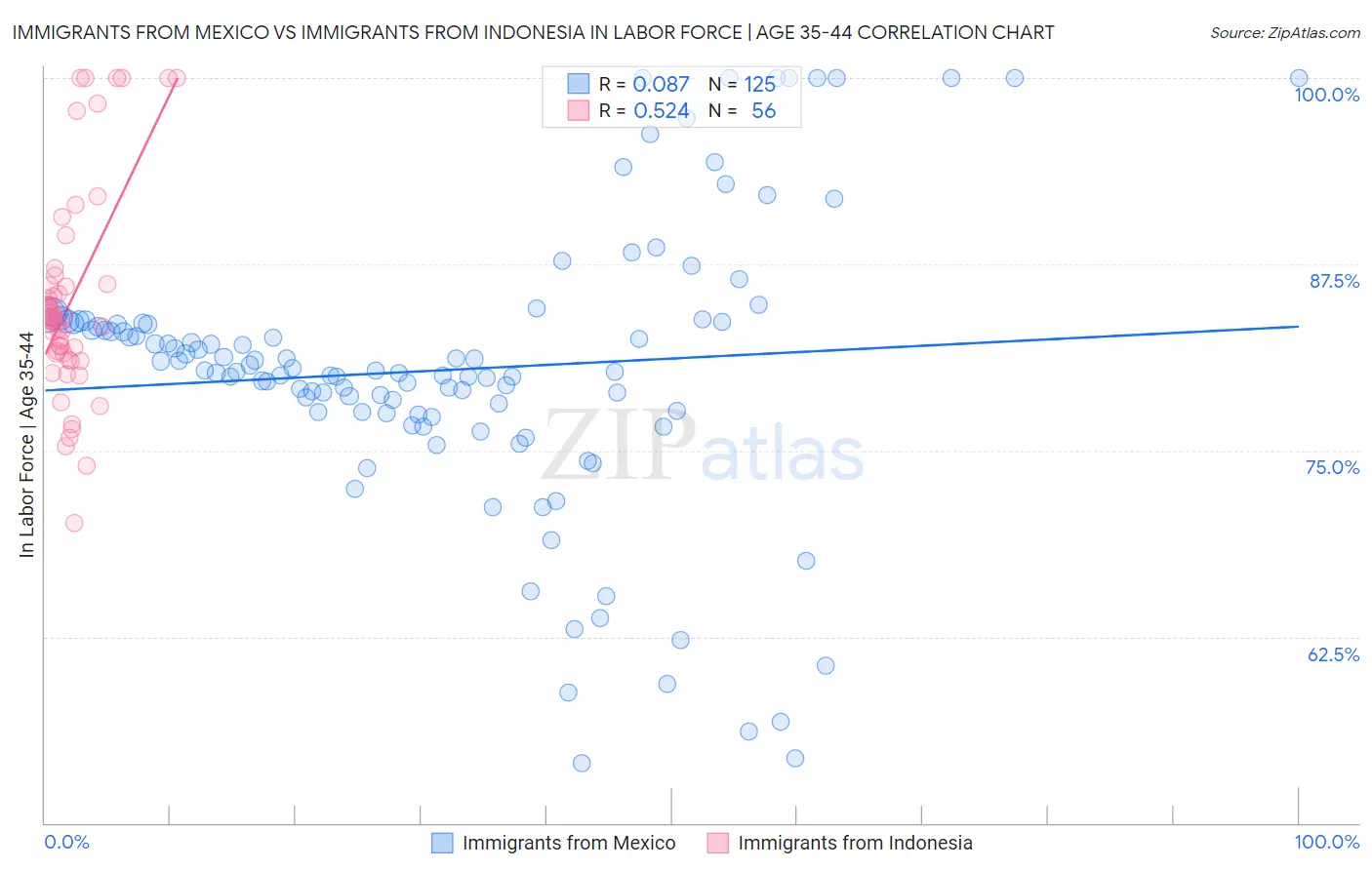 Immigrants from Mexico vs Immigrants from Indonesia In Labor Force | Age 35-44