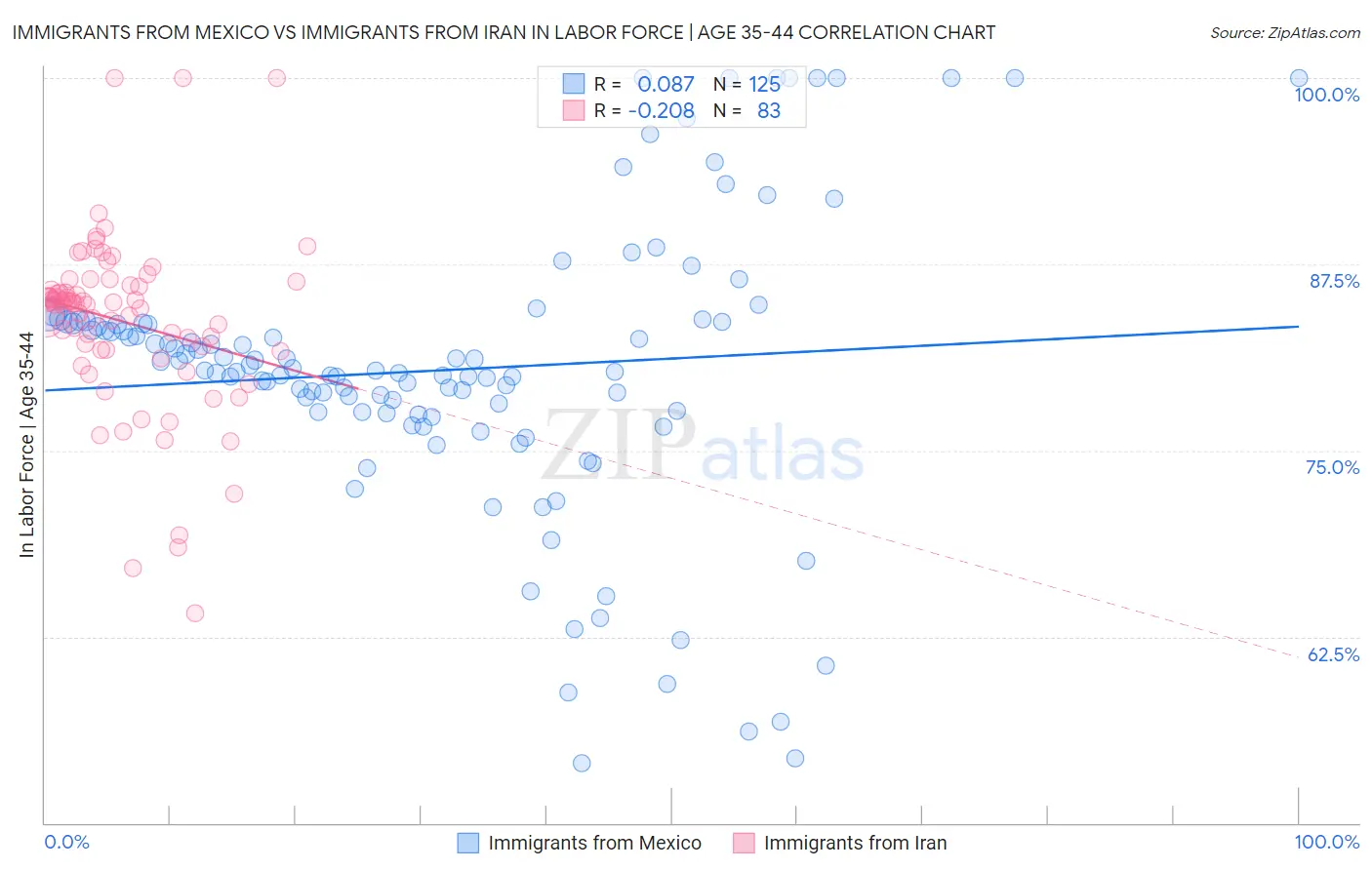 Immigrants from Mexico vs Immigrants from Iran In Labor Force | Age 35-44