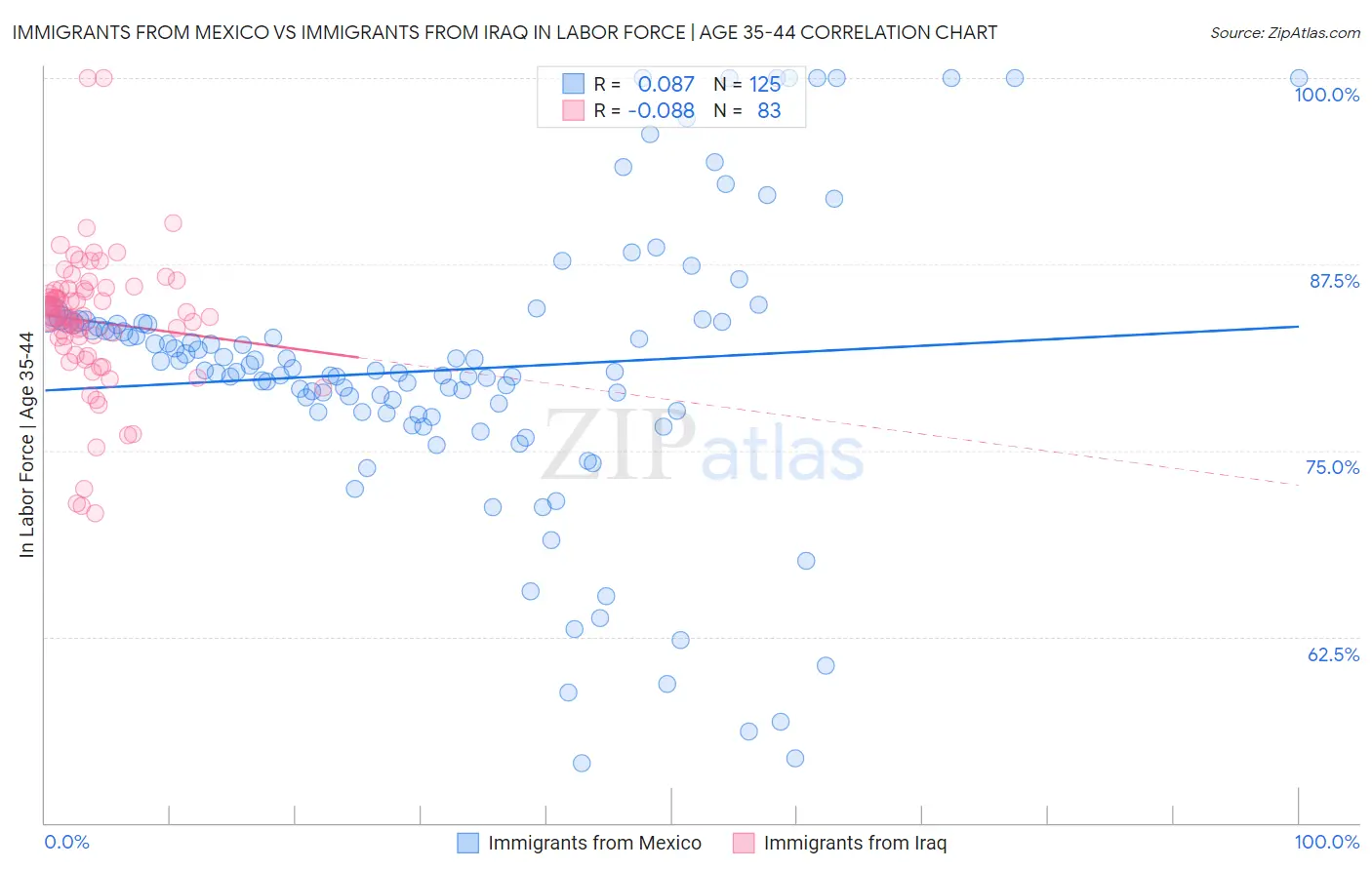 Immigrants from Mexico vs Immigrants from Iraq In Labor Force | Age 35-44