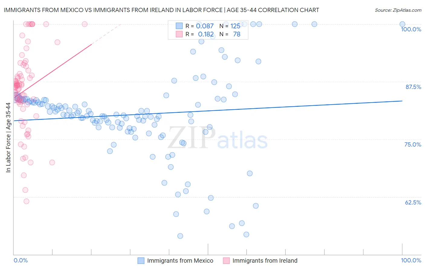 Immigrants from Mexico vs Immigrants from Ireland In Labor Force | Age 35-44