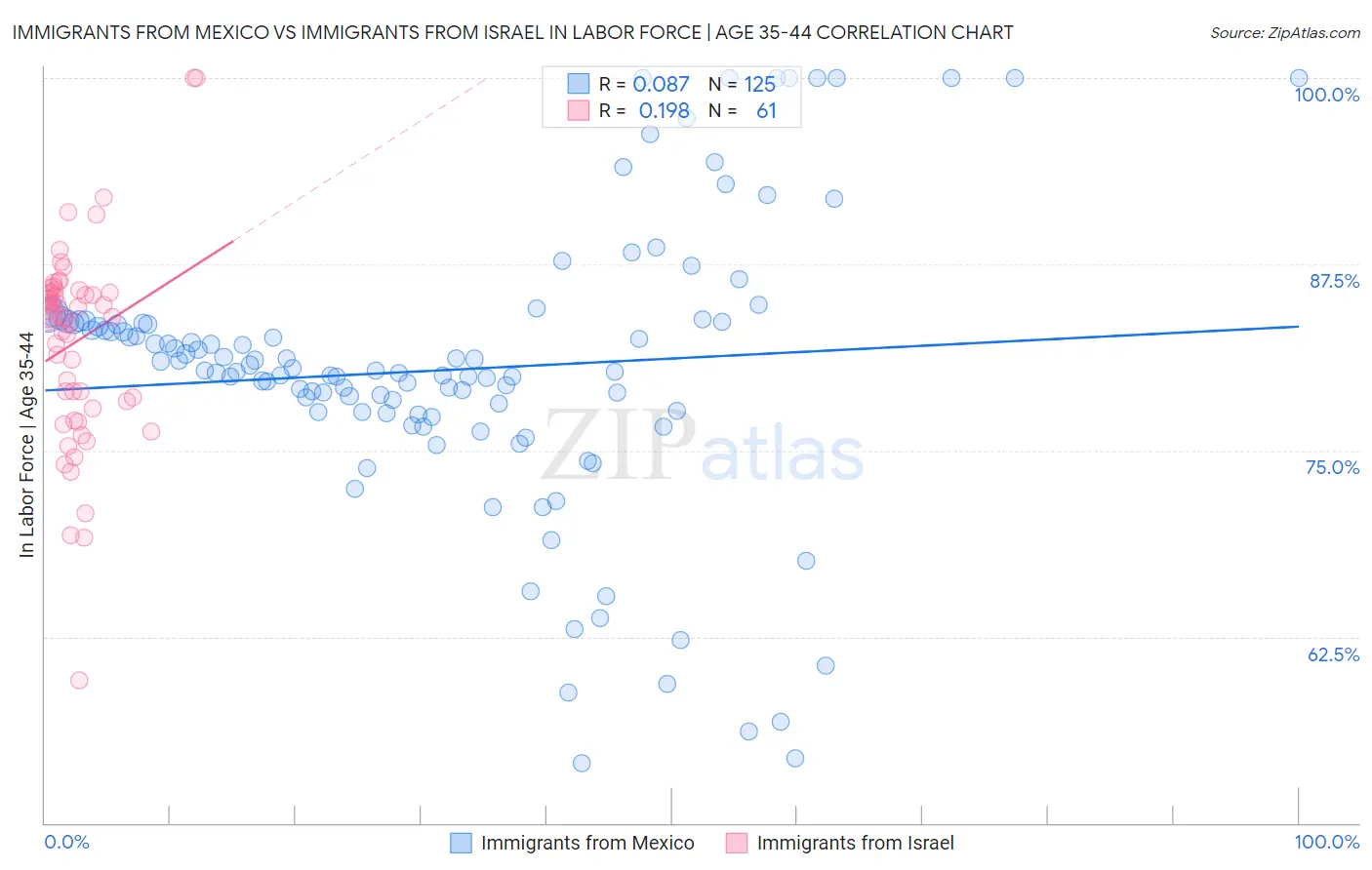 Immigrants from Mexico vs Immigrants from Israel In Labor Force | Age 35-44