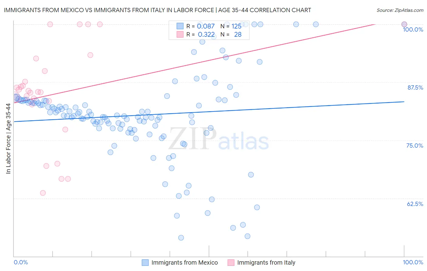 Immigrants from Mexico vs Immigrants from Italy In Labor Force | Age 35-44