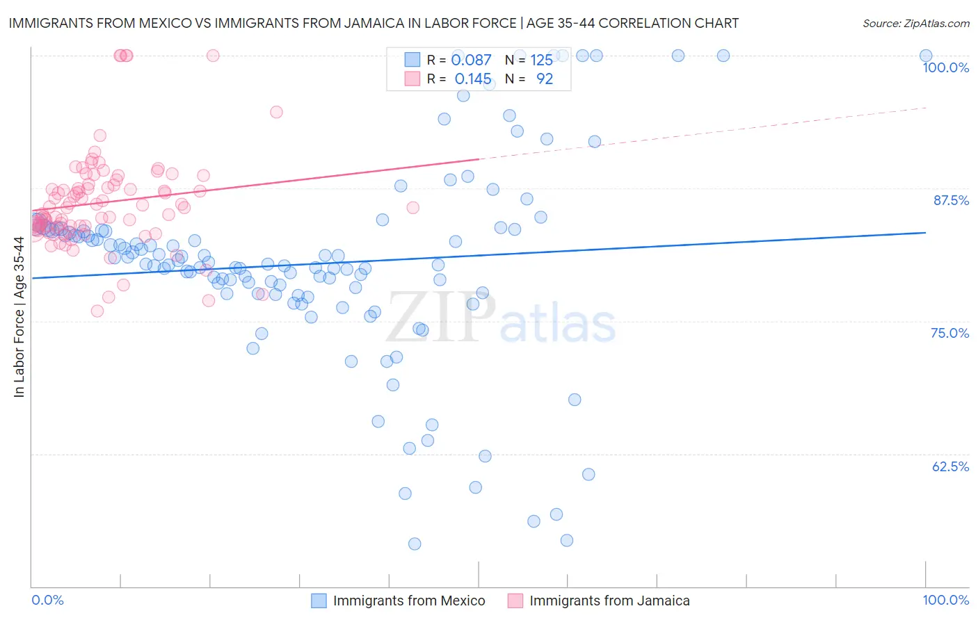 Immigrants from Mexico vs Immigrants from Jamaica In Labor Force | Age 35-44