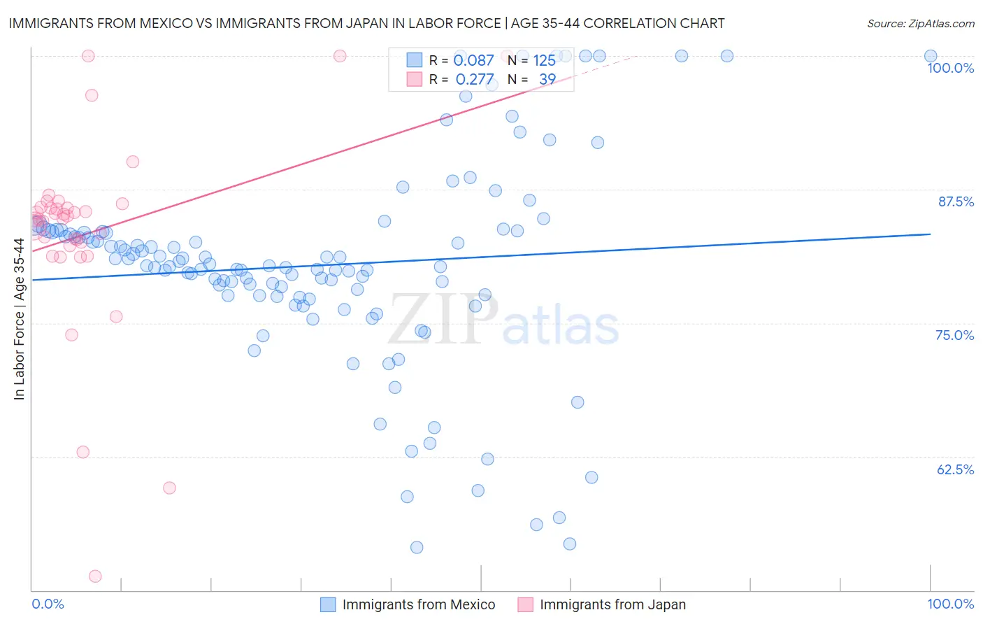 Immigrants from Mexico vs Immigrants from Japan In Labor Force | Age 35-44