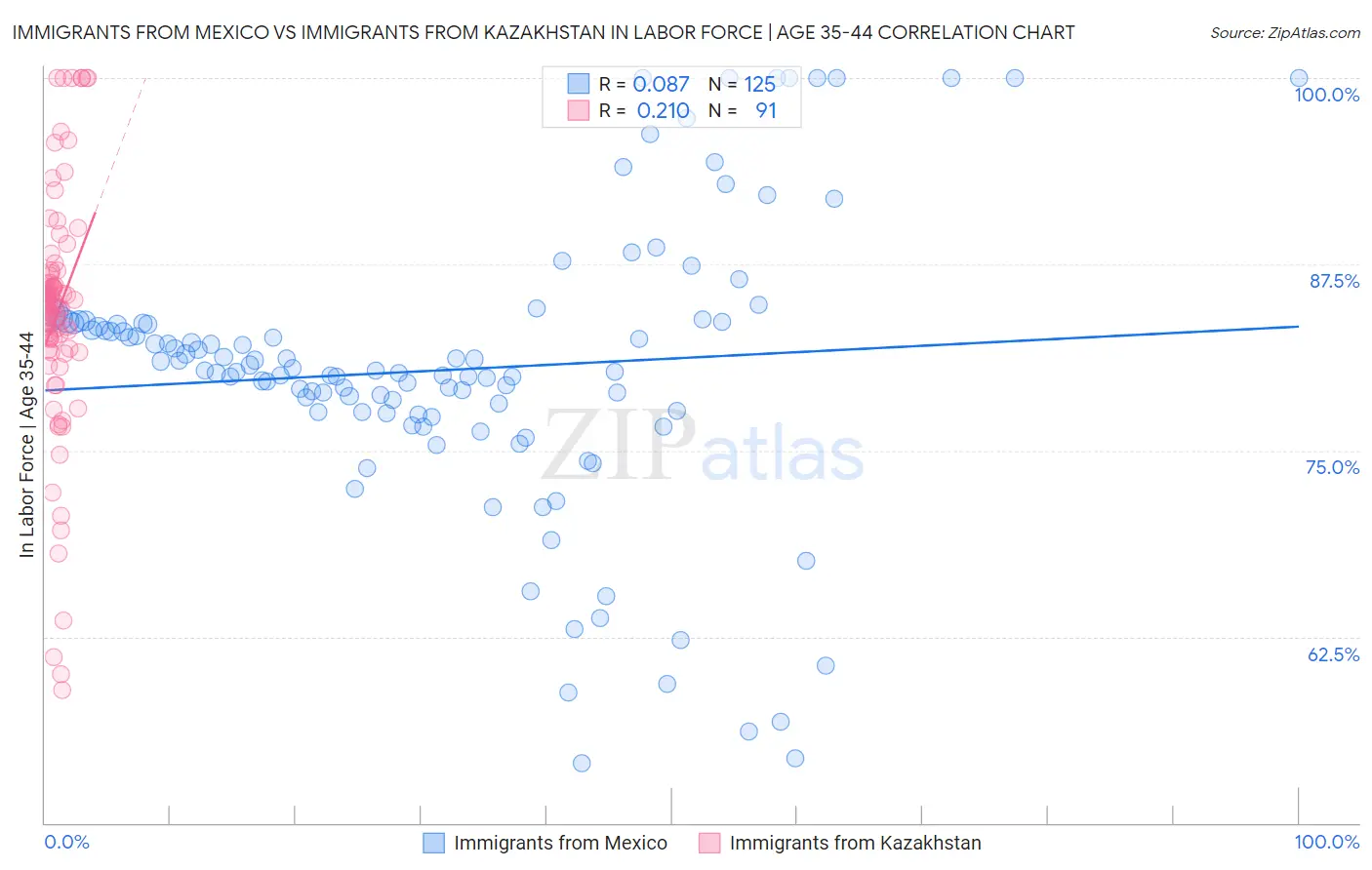 Immigrants from Mexico vs Immigrants from Kazakhstan In Labor Force | Age 35-44