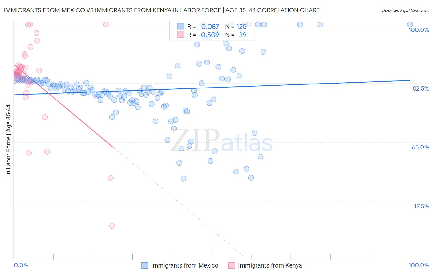 Immigrants from Mexico vs Immigrants from Kenya In Labor Force | Age 35-44