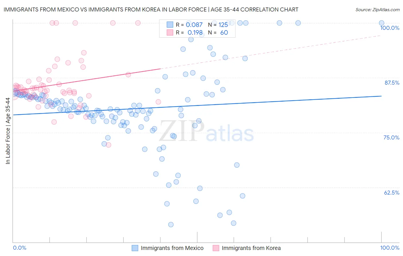 Immigrants from Mexico vs Immigrants from Korea In Labor Force | Age 35-44