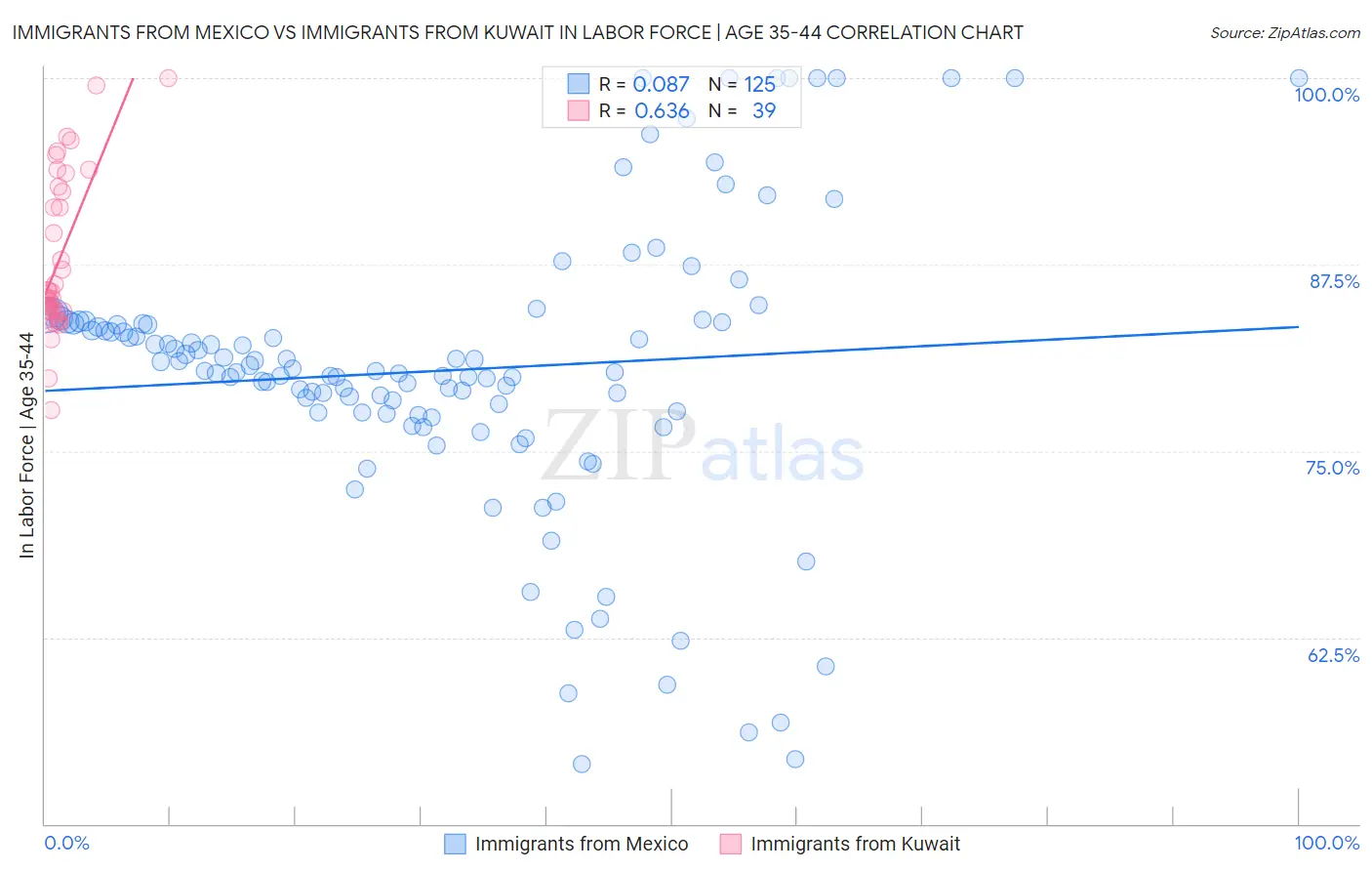 Immigrants from Mexico vs Immigrants from Kuwait In Labor Force | Age 35-44