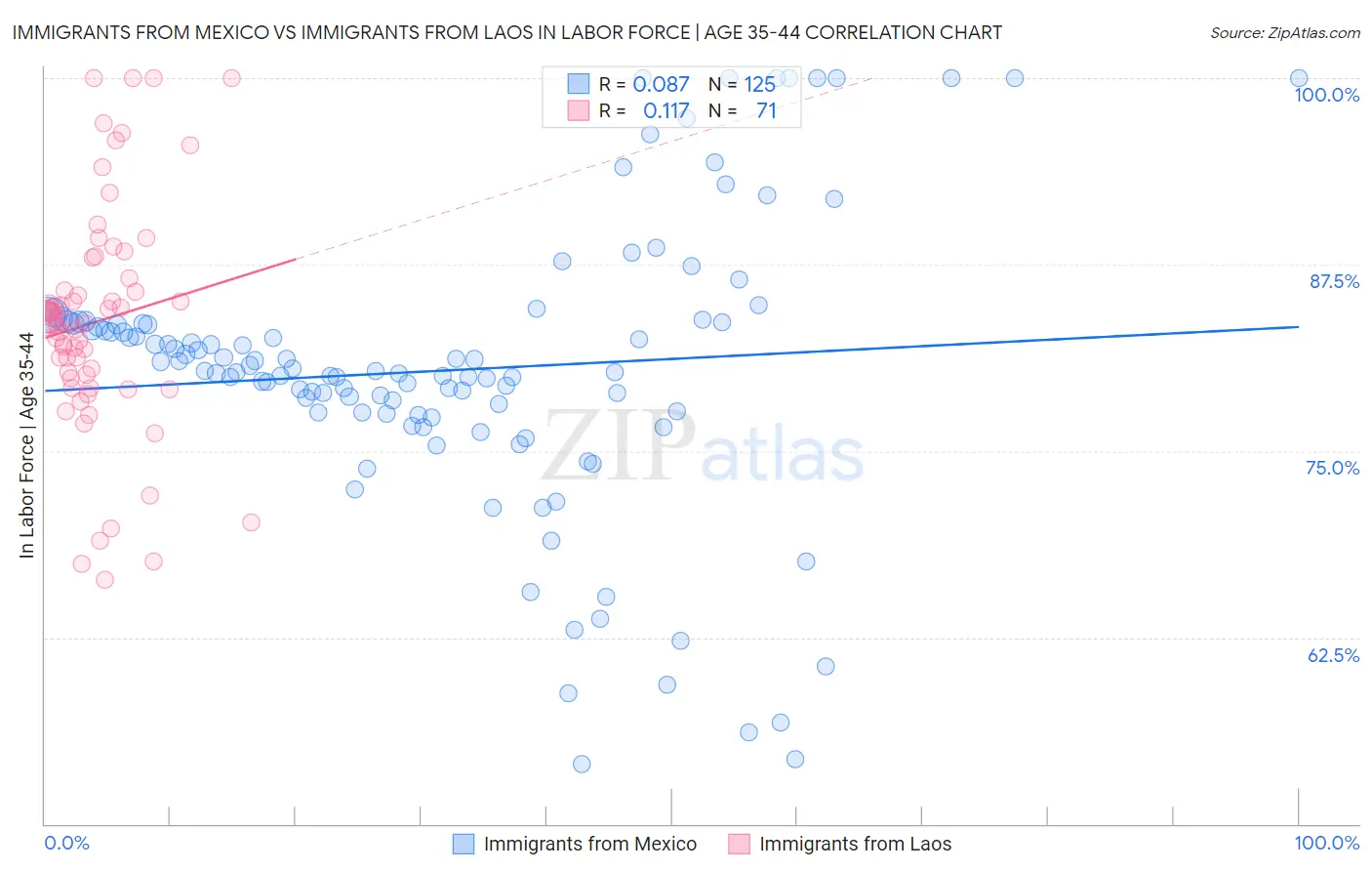 Immigrants from Mexico vs Immigrants from Laos In Labor Force | Age 35-44