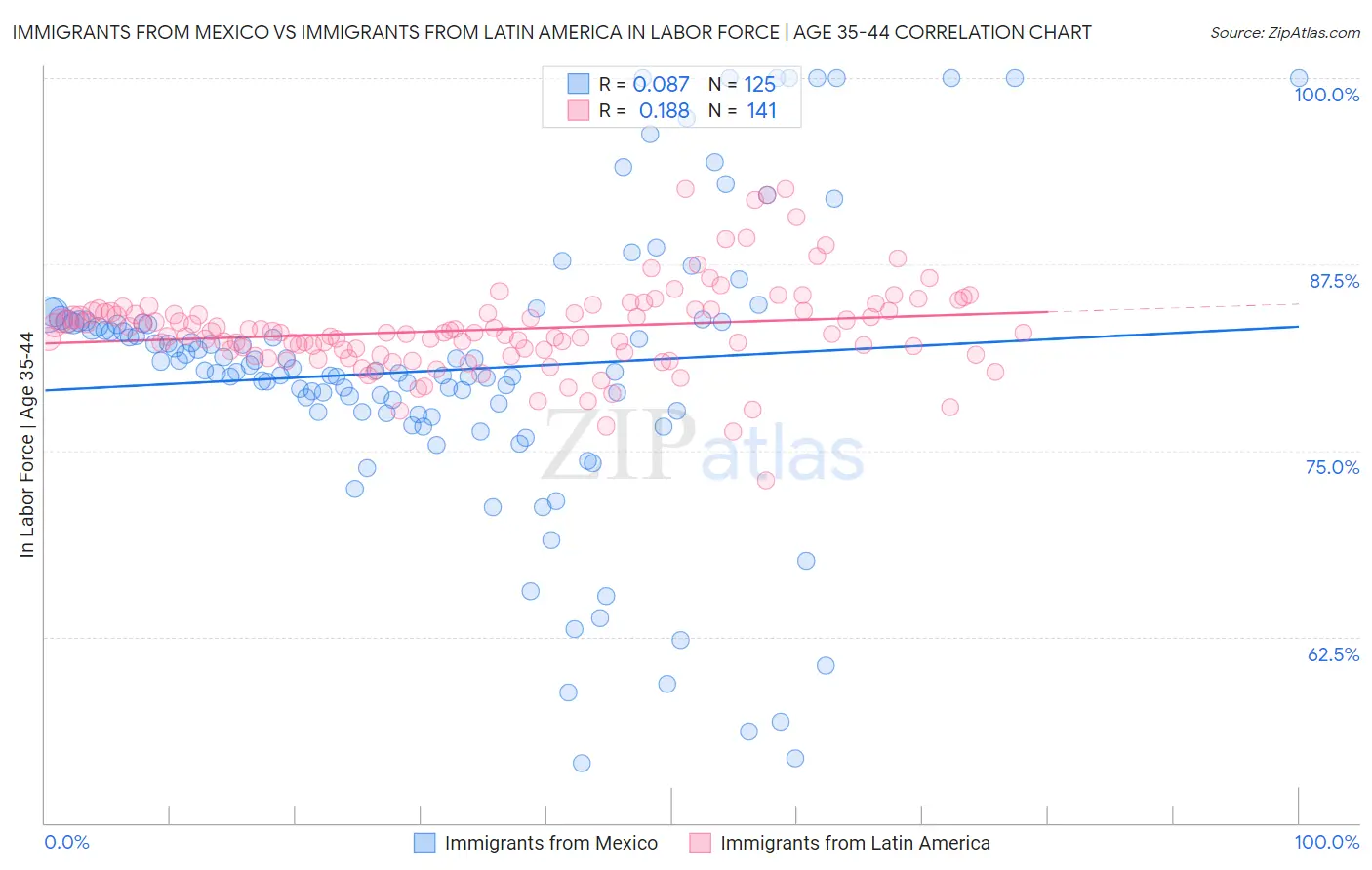 Immigrants from Mexico vs Immigrants from Latin America In Labor Force | Age 35-44