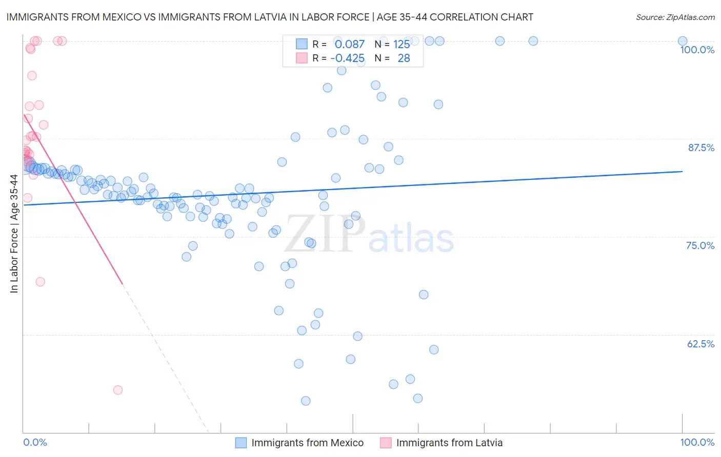 Immigrants from Mexico vs Immigrants from Latvia In Labor Force | Age 35-44