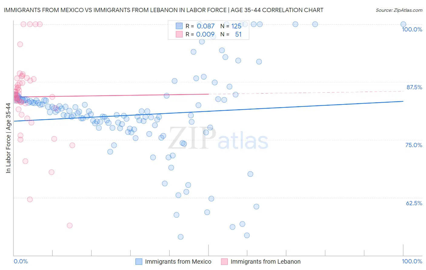 Immigrants from Mexico vs Immigrants from Lebanon In Labor Force | Age 35-44