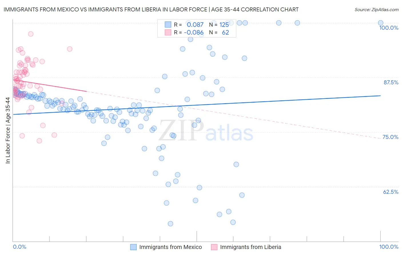 Immigrants from Mexico vs Immigrants from Liberia In Labor Force | Age 35-44