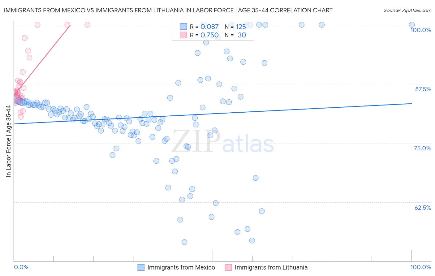 Immigrants from Mexico vs Immigrants from Lithuania In Labor Force | Age 35-44