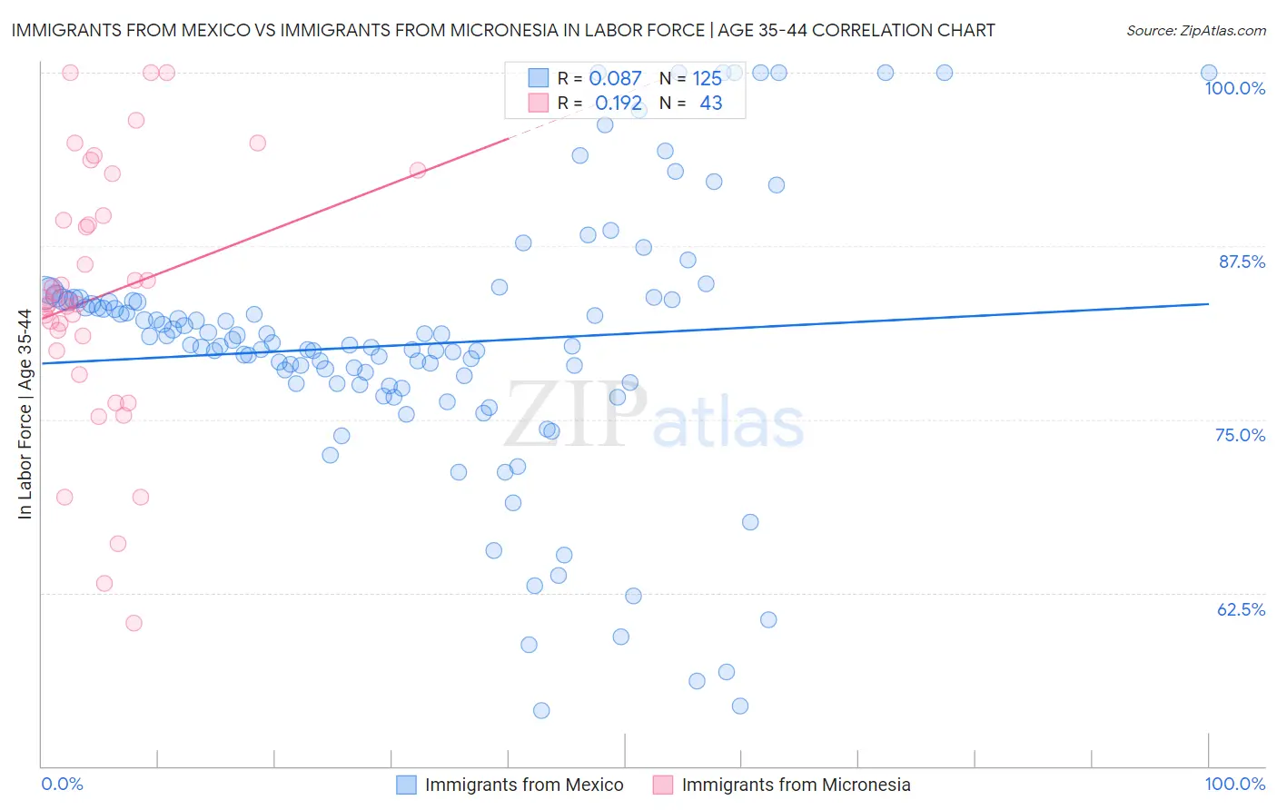 Immigrants from Mexico vs Immigrants from Micronesia In Labor Force | Age 35-44