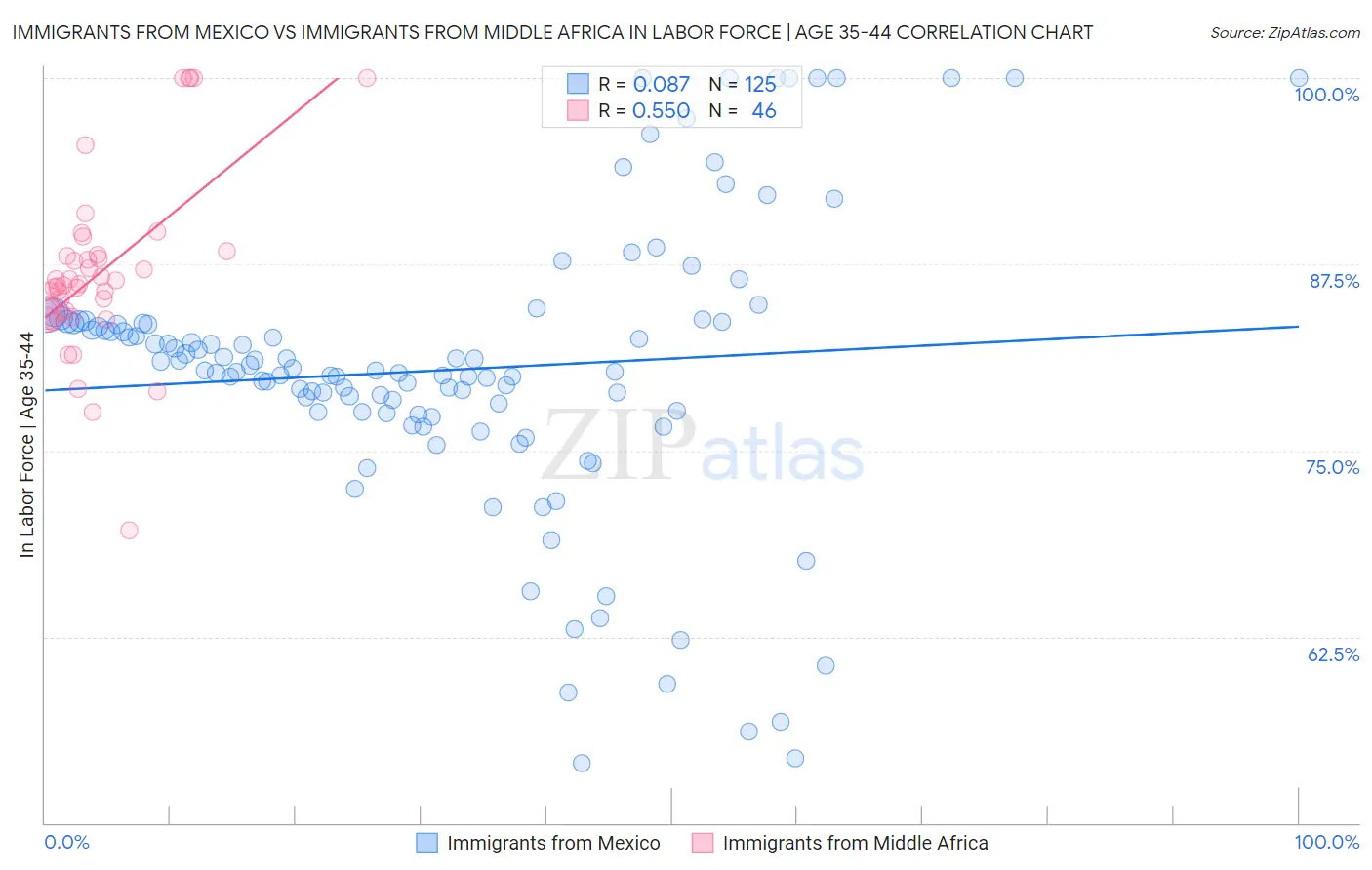 Immigrants from Mexico vs Immigrants from Middle Africa In Labor Force | Age 35-44