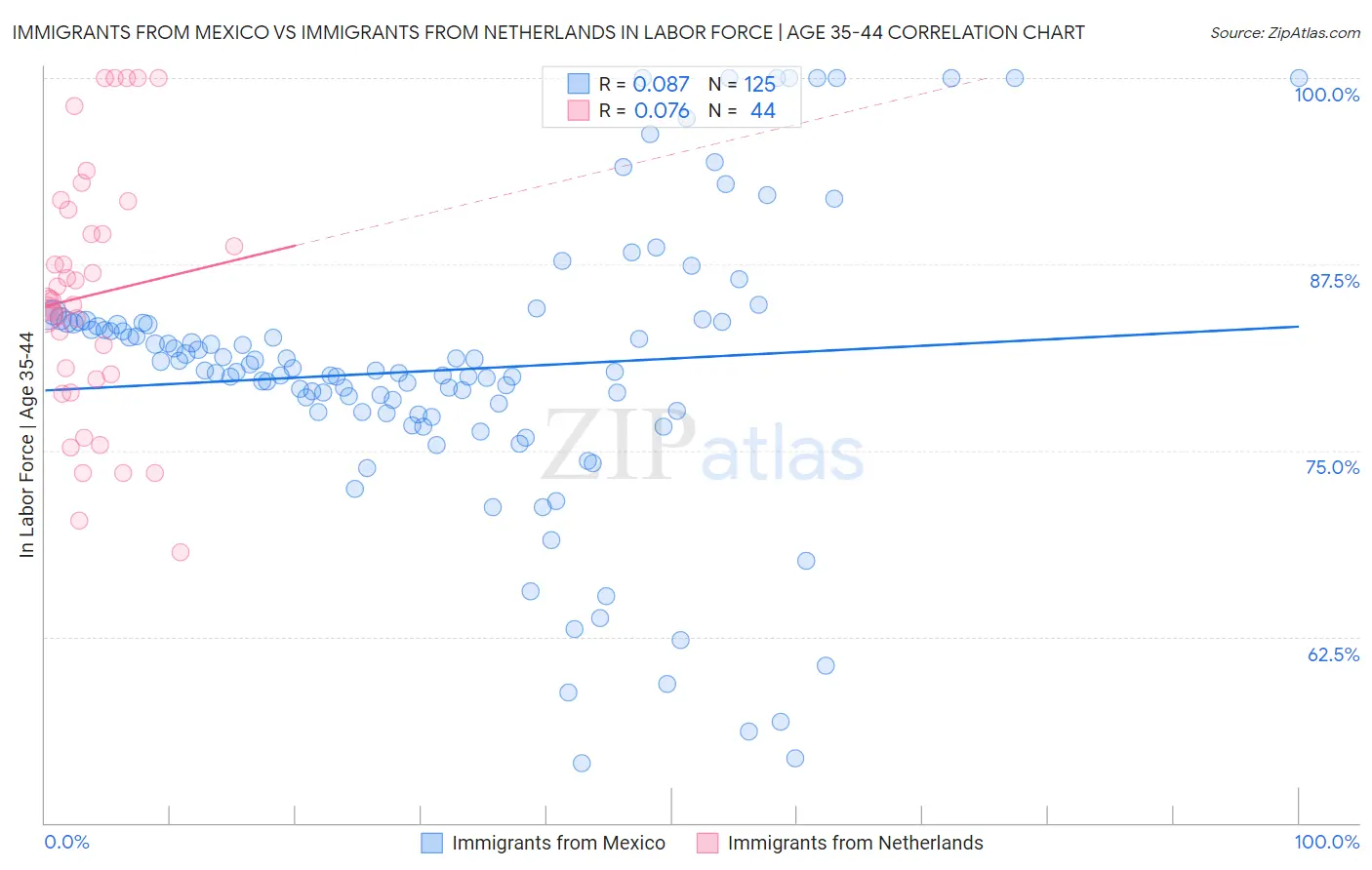 Immigrants from Mexico vs Immigrants from Netherlands In Labor Force | Age 35-44