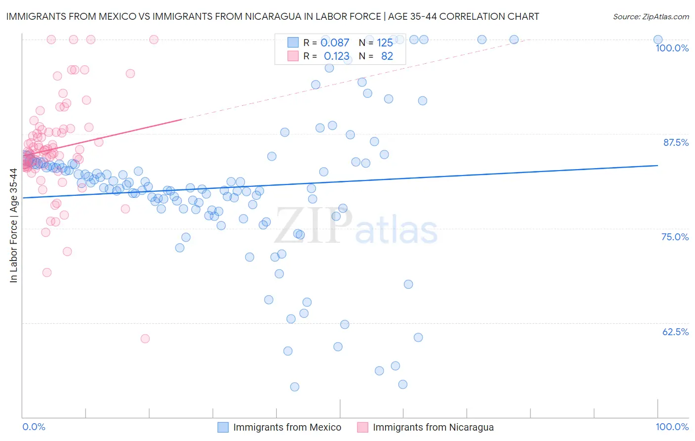 Immigrants from Mexico vs Immigrants from Nicaragua In Labor Force | Age 35-44