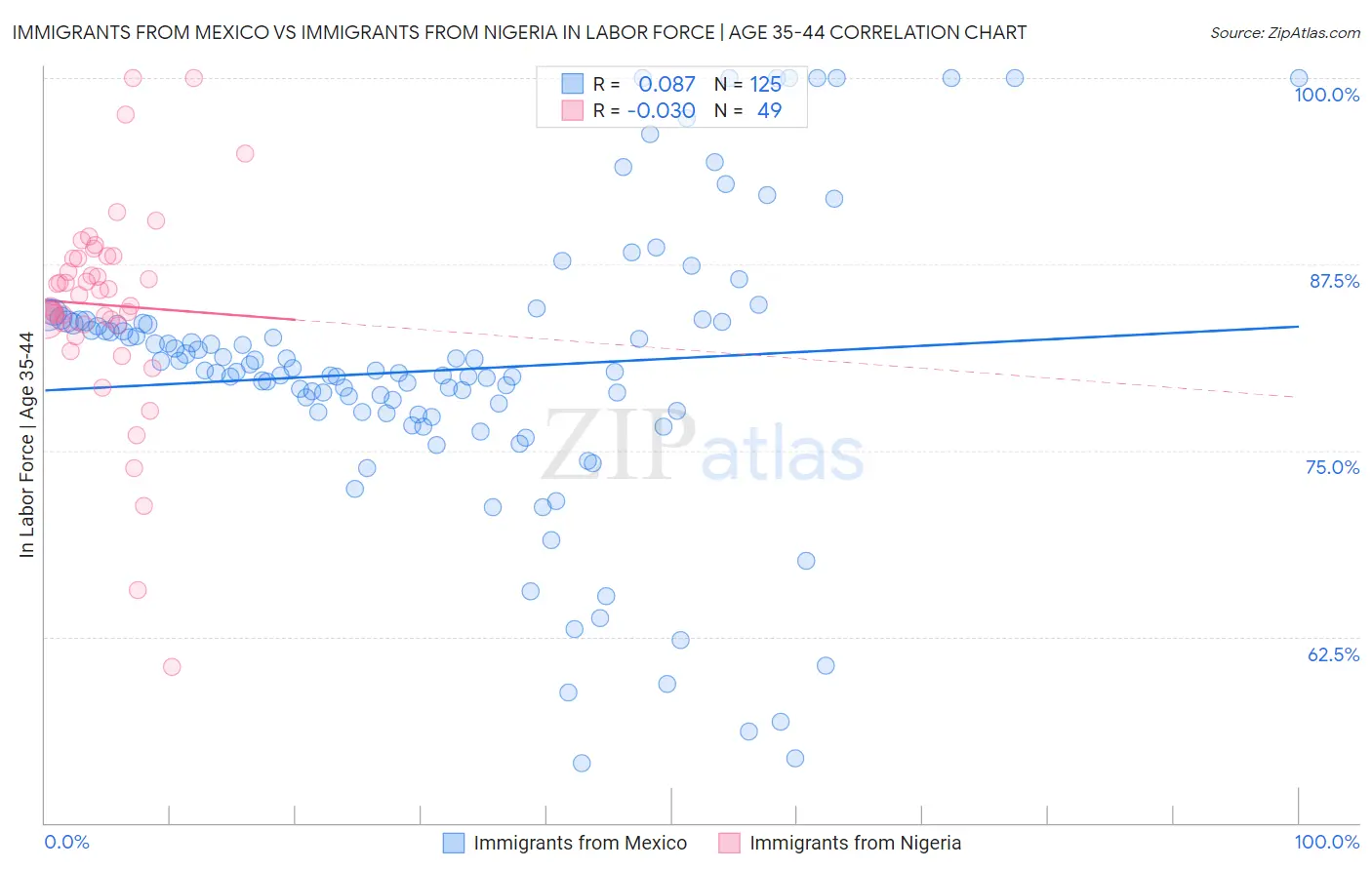 Immigrants from Mexico vs Immigrants from Nigeria In Labor Force | Age 35-44