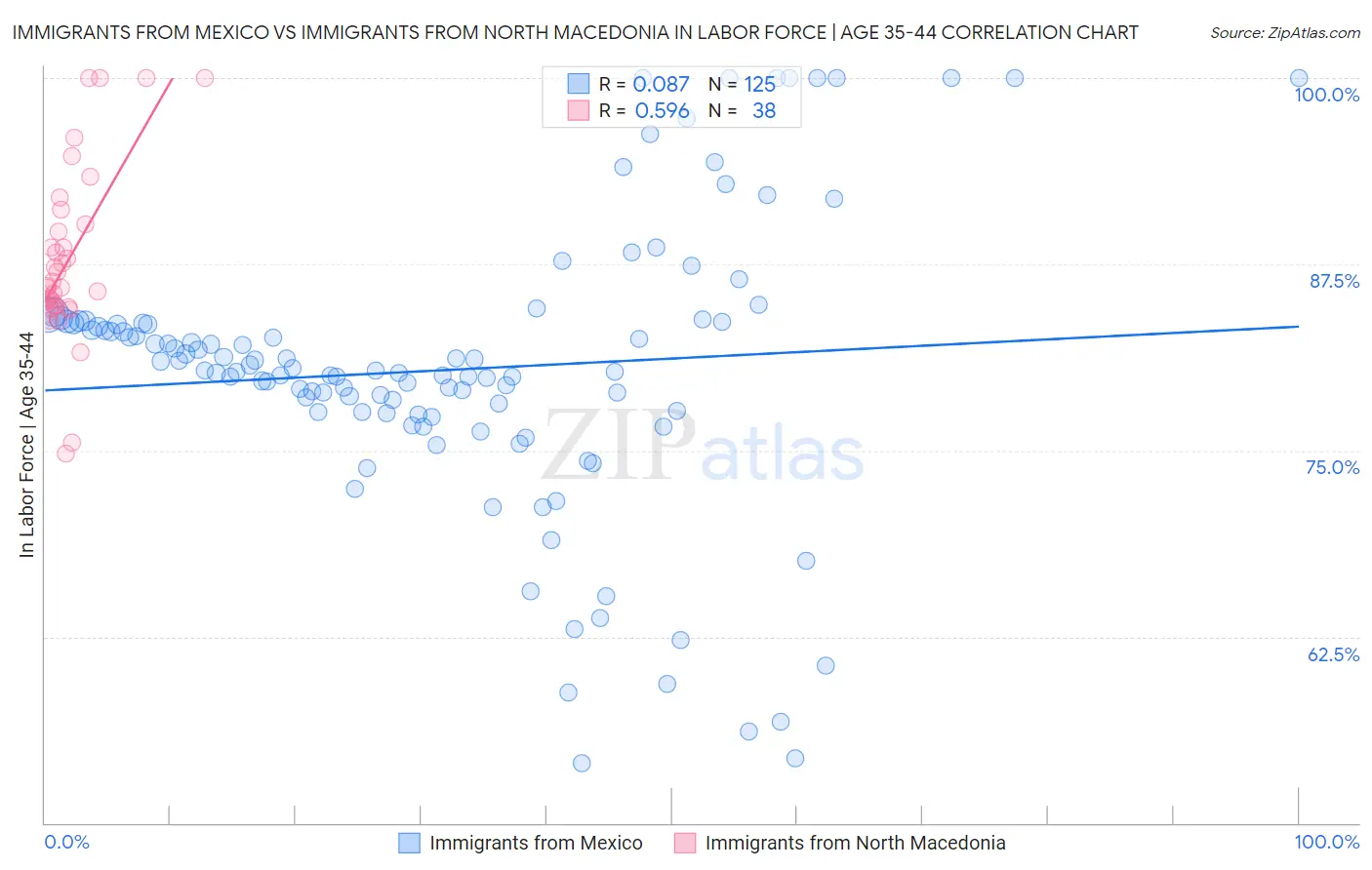 Immigrants from Mexico vs Immigrants from North Macedonia In Labor Force | Age 35-44