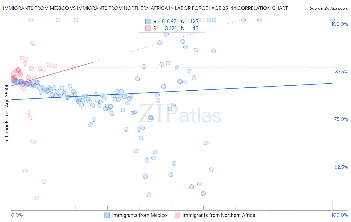 Immigrants from Mexico vs Immigrants from Northern Africa In Labor Force | Age 35-44