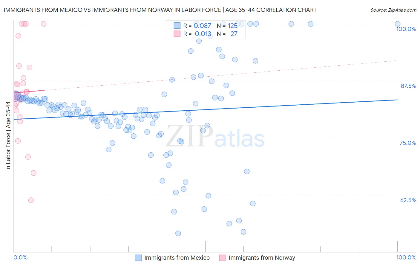 Immigrants from Mexico vs Immigrants from Norway In Labor Force | Age 35-44