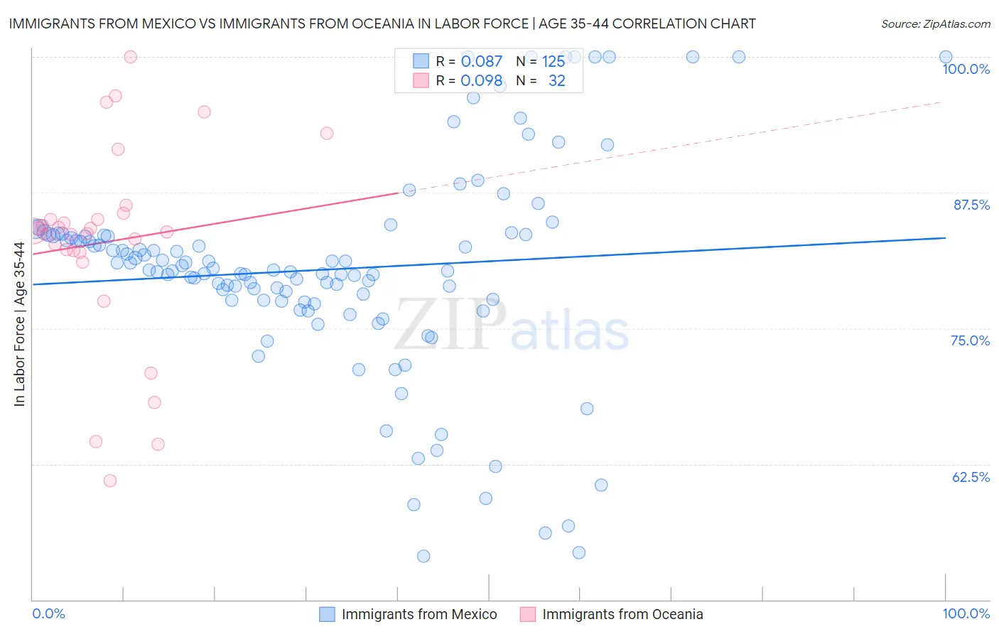 Immigrants from Mexico vs Immigrants from Oceania In Labor Force | Age 35-44