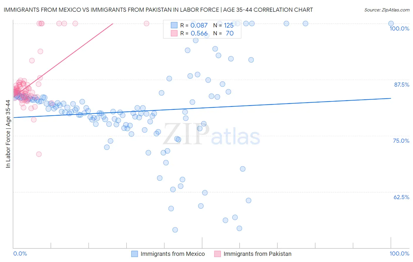 Immigrants from Mexico vs Immigrants from Pakistan In Labor Force | Age 35-44