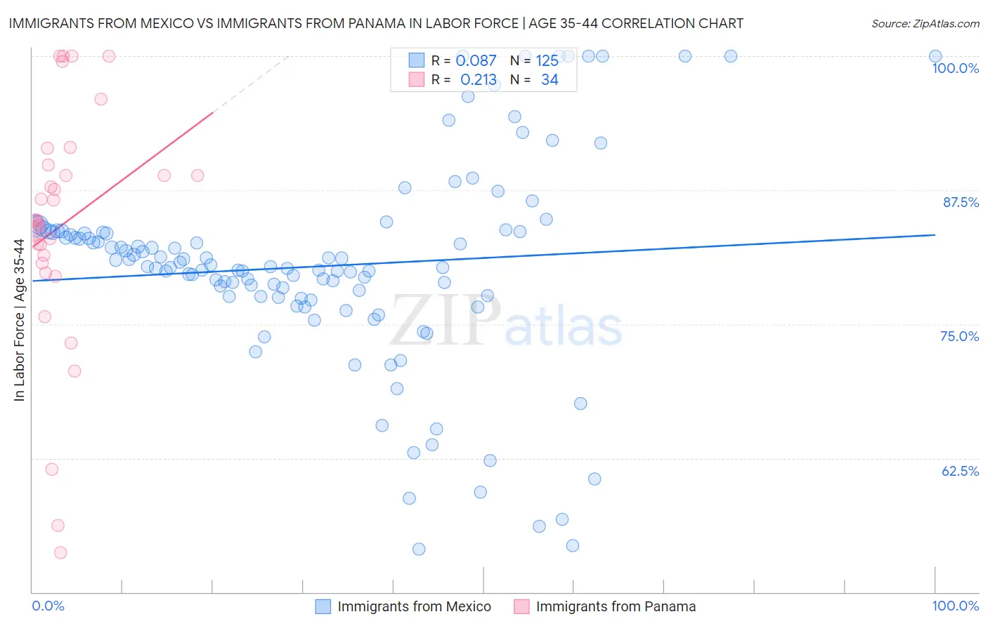 Immigrants from Mexico vs Immigrants from Panama In Labor Force | Age 35-44