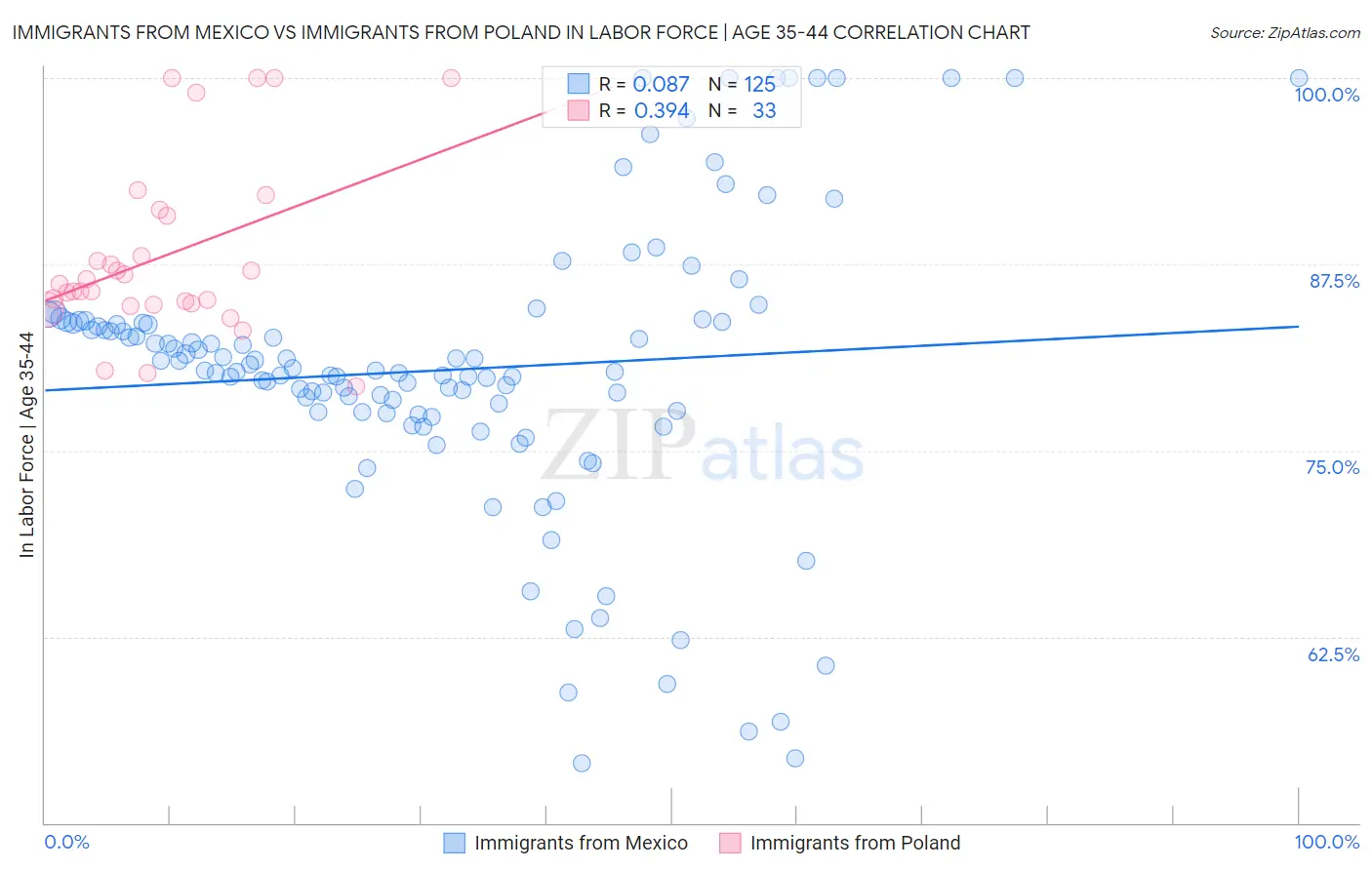 Immigrants from Mexico vs Immigrants from Poland In Labor Force | Age 35-44