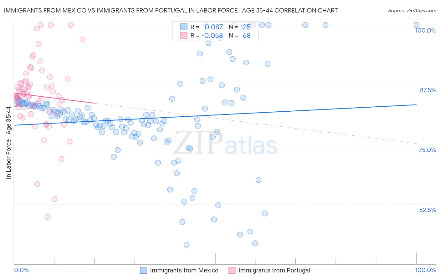 Immigrants from Mexico vs Immigrants from Portugal In Labor Force | Age 35-44