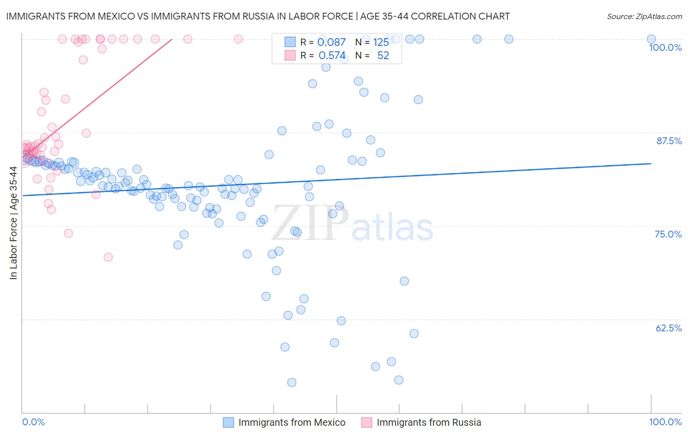 Immigrants from Mexico vs Immigrants from Russia In Labor Force | Age 35-44