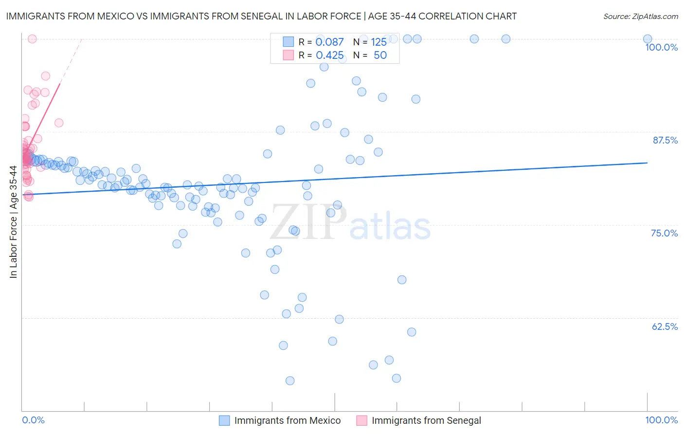 Immigrants from Mexico vs Immigrants from Senegal In Labor Force | Age 35-44