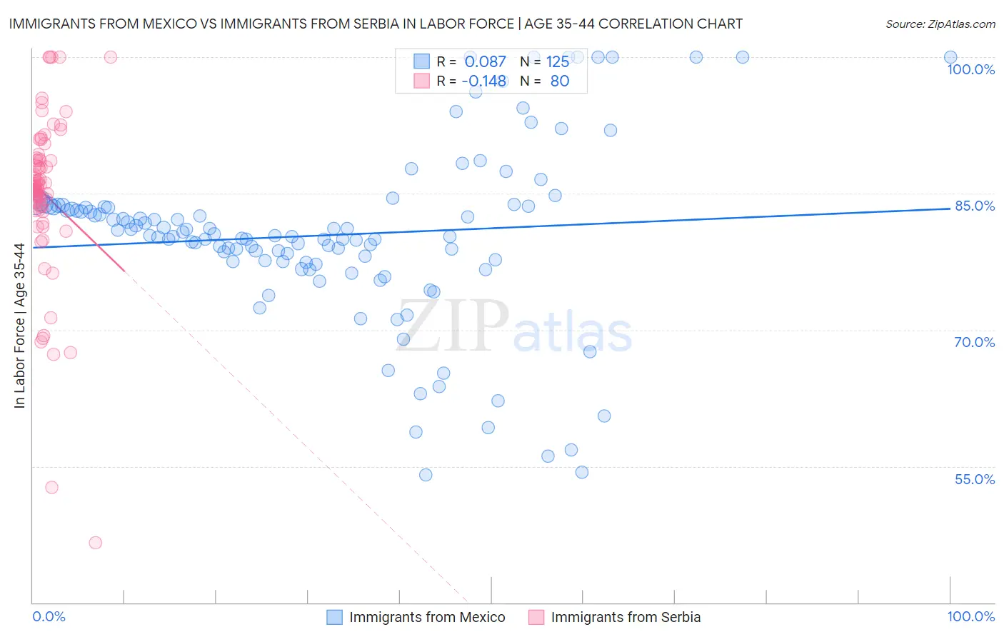 Immigrants from Mexico vs Immigrants from Serbia In Labor Force | Age 35-44