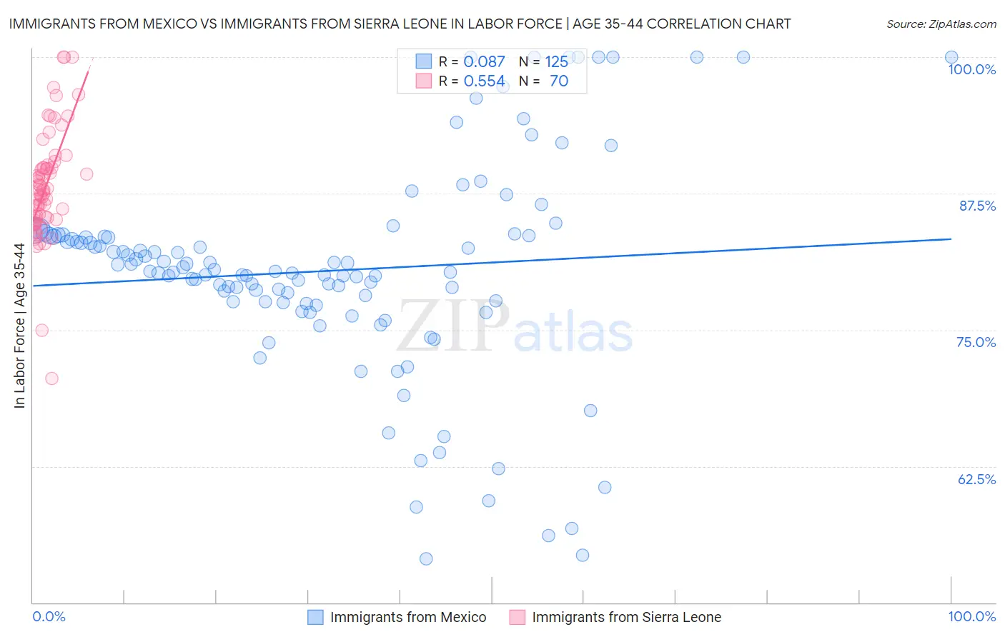 Immigrants from Mexico vs Immigrants from Sierra Leone In Labor Force | Age 35-44