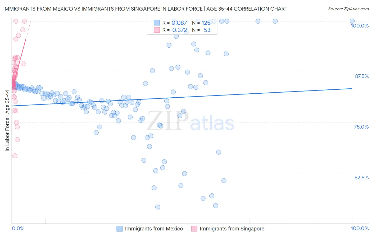 Immigrants from Mexico vs Immigrants from Singapore In Labor Force | Age 35-44