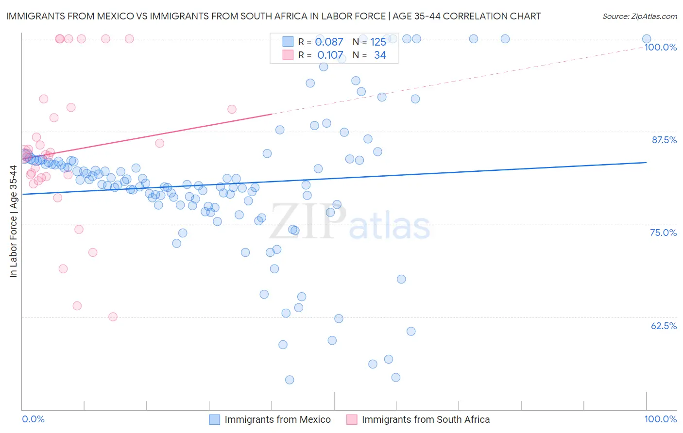Immigrants from Mexico vs Immigrants from South Africa In Labor Force | Age 35-44
